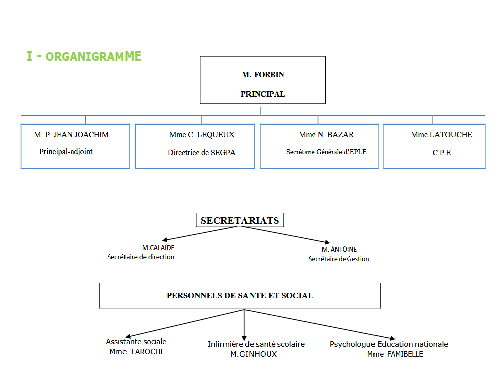 Organigramme du collège Fontaines Bouillantes