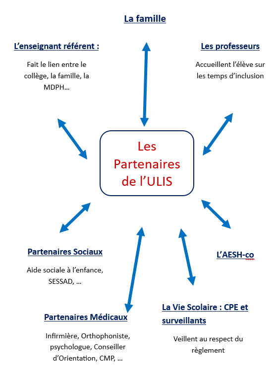 Présentation Ulis